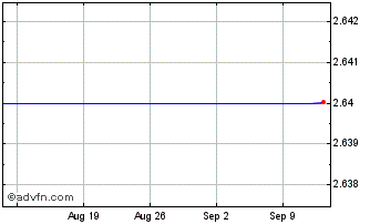 1 Month 0459T Chart