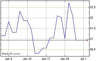 1 Month Leverage Shares 2x Goldm... Chart