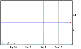 1 Month 3424T Chart