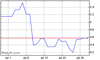 1 Month Leverage Shares 3x BP ET... Chart