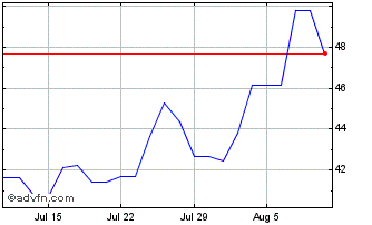 1 Month Wisdomtree Cac 40 3x Dai... Chart