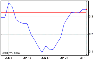 1 Month 3M05Z Chart