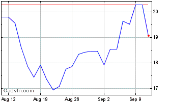 1 Month Graniteshares Financial ... Chart