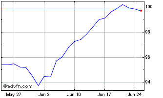 1 Month Amundi S&p 500 Ucits Etf... Chart