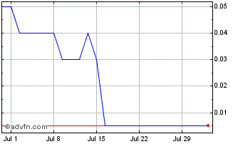 1 Month 5224T Chart