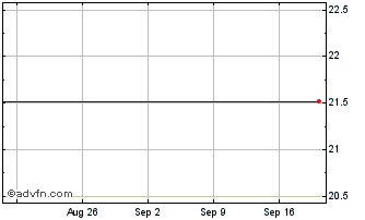 1 Month 5799T Chart