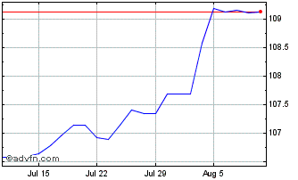 1 Month Lcl Emissions null Chart