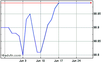 1 Month Credit Agricole SA EO-Ob... Chart