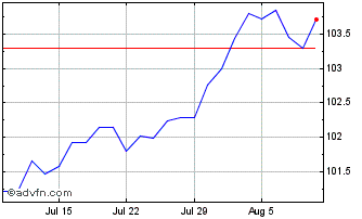 1 Month Credit Agricole SA Casa3... Chart