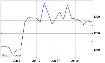 1 Month AEX ESG 87806 Chart