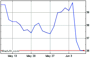 1 Month AEX X4 Short Gross Return Chart