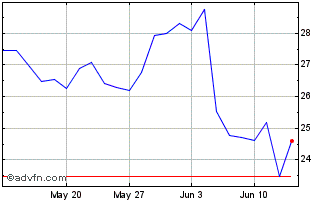 1 Month AEX X6 Short Gross Return Chart