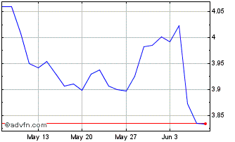 1 Month AEX X Bear Chart