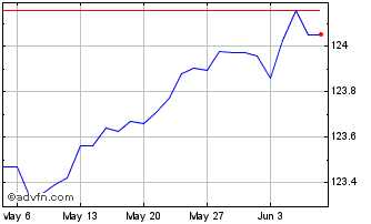 1 Month AMUNDI FLOATING RATE USD... Chart