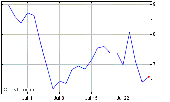 1 Month 21Shares Chart