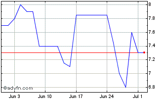 1 Month I2S Chart