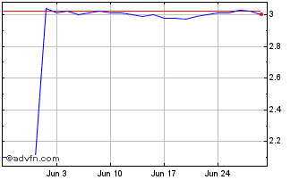 1 Month Micropole Chart