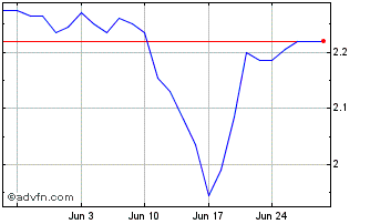 1 Month BioUv Chart