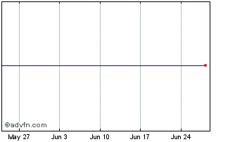 1 Month Cofidur0 10 2024cv Conve... Chart