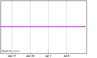 1 Month Artea 5% until 16mar26 Chart