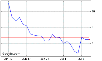 1 Month 21Shares Chart