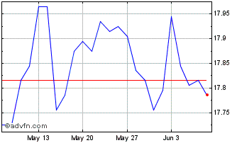 1 Month AU1NB Chart
