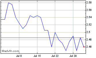 1 Month Avantium NV Chart