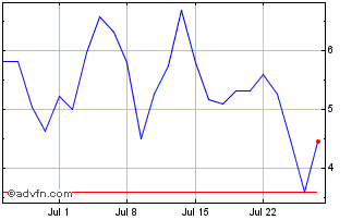 1 Month B157S Chart