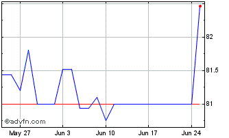 1 Month Belgium Bond 0.350% unti... Chart