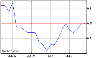 1 Month B684T Chart