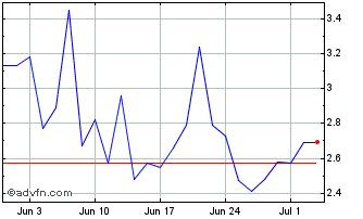 1 Month B698T Chart