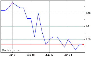 1 Month B905T Chart