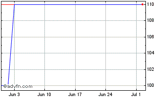 1 Month Banco Santander Totta 7.... Chart