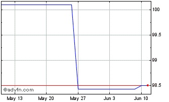 1 Month Vranken Pommery Monopole... Chart