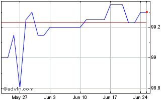 1 Month SD Worx Holding 3.8% 11j... Chart