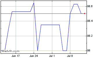 1 Month Gimv NV 2.875% 5jul2026 Chart