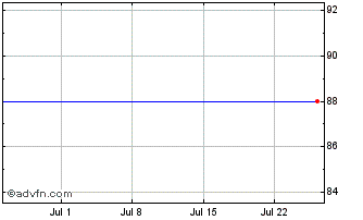 1 Month Bnp Paribas Fortis 0.75%... Chart