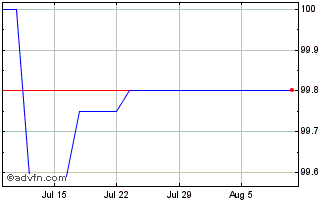 1 Month Belgian State Bonds Chart