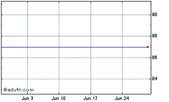 1 Month BPOST 0.75% 16jun2025 Chart