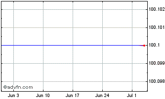 1 Month CBC 2.75% 20feb2024 Chart