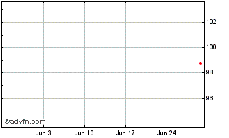 1 Month Belfius Bank 2.6% until ... Chart