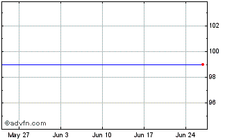 1 Month Belfius 2.7% until 16jan24 Chart