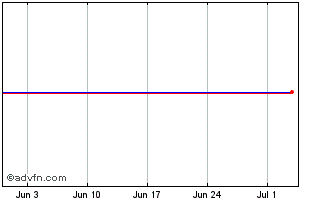 1 Month Belfius Bank 2% 16jul2024 Chart
