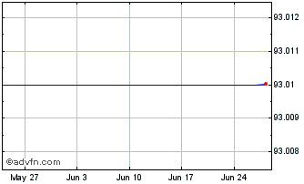 1 Month Belfius Bank 1.6% 16sep2... Chart