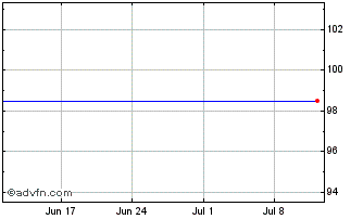 1 Month Belfius Bank 1.5% 01nov2... Chart