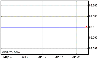 1 Month Belfius Bank 1.35% 16dec... Chart