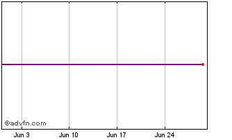 1 Month Belfius Bank 1.35% 16jan... Chart