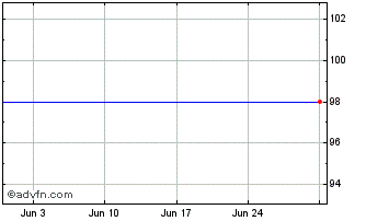1 Month Belfius Bank 1.35% 01feb... Chart