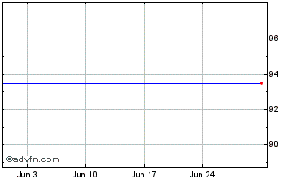 1 Month Belfius Bank 1.35% 01mar... Chart