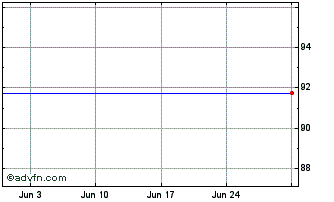 1 Month Belfius Bank 1% Jun 16 2... Chart